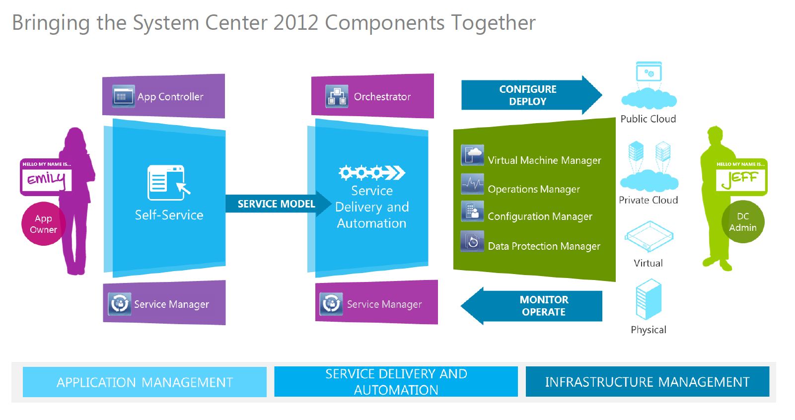 Microsoft System Center Private Cloud Microsoft System Center Private Cloud